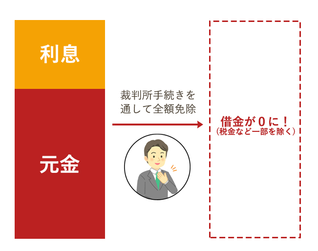 自己破産について