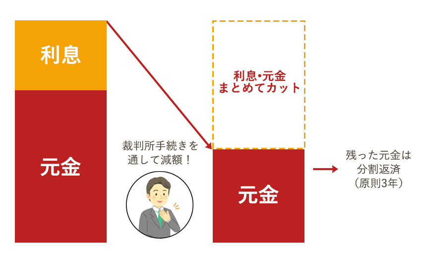 個人再生について