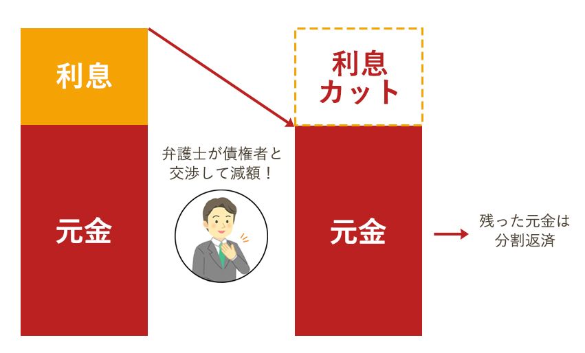 任意整理について