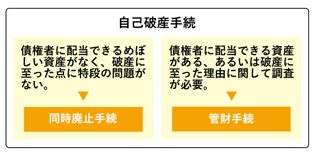 同時廃止・管財手続の２種類