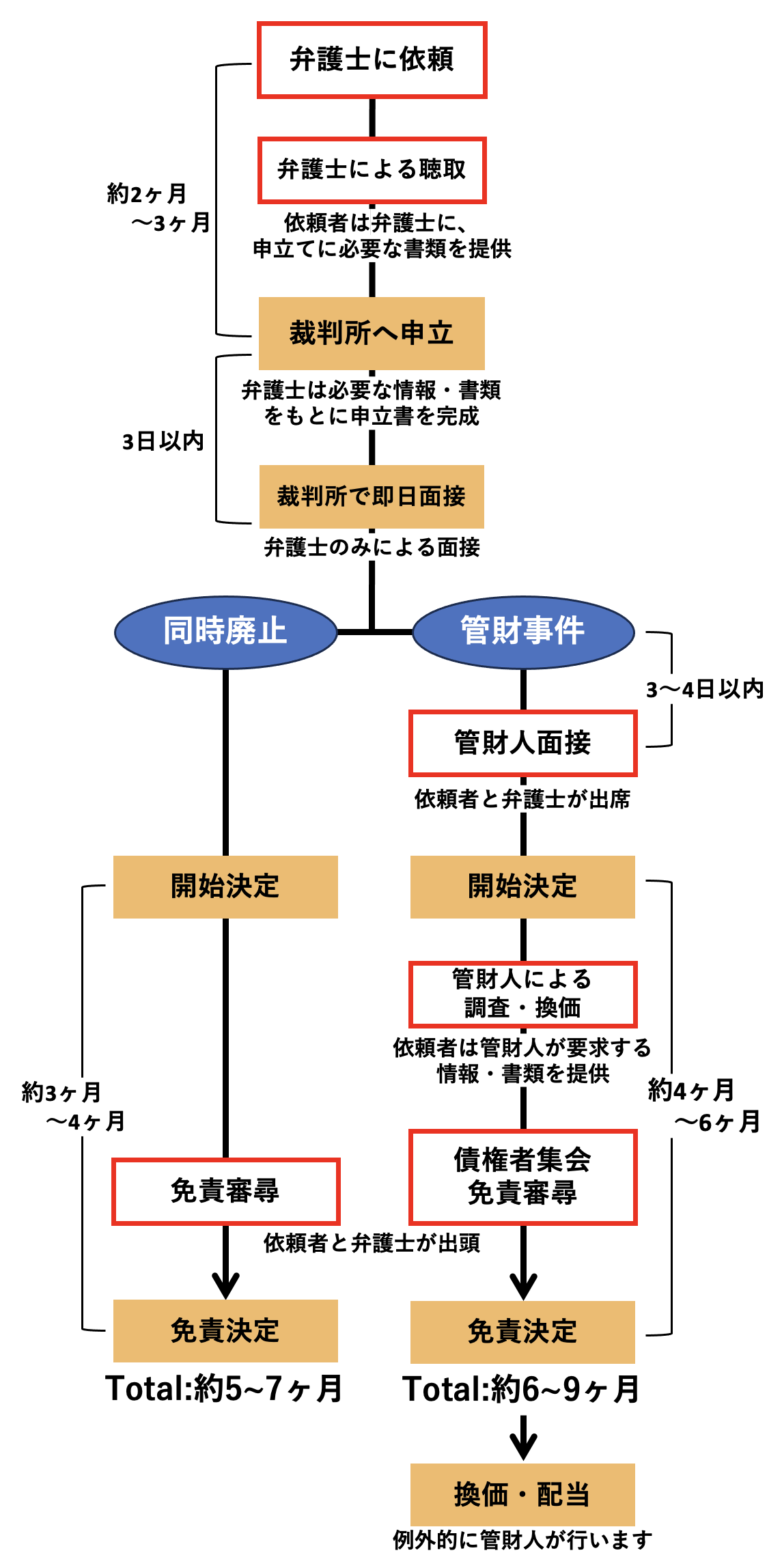 自己破産手続きの流れ・所要時間