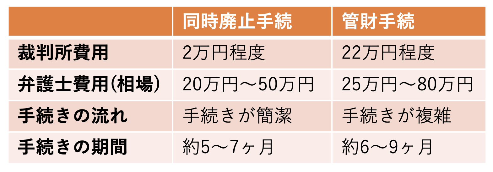 同時廃止手続と管財手続の違い