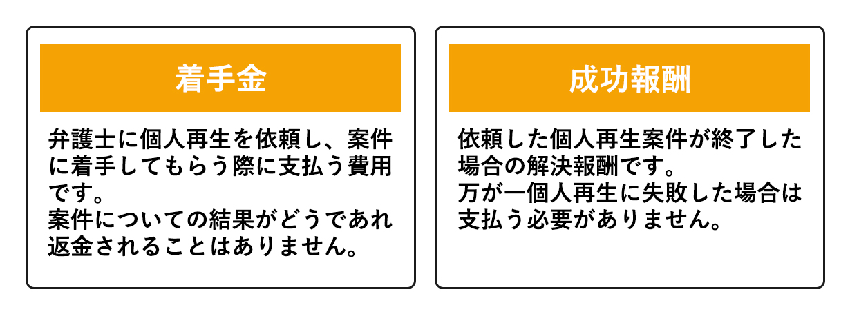 着手金と成功報酬（個人再生）